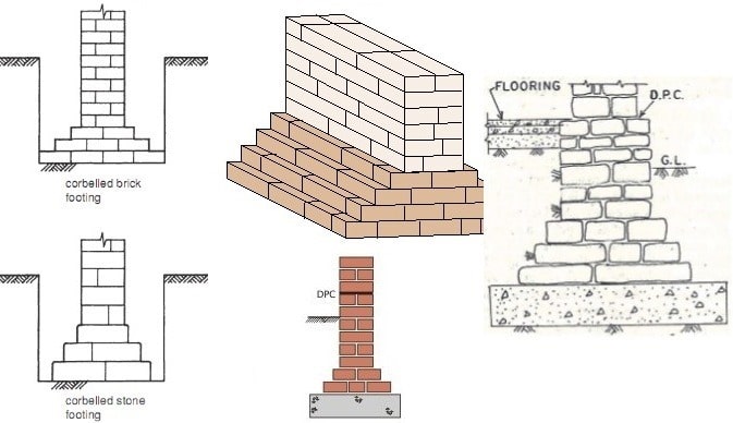 Tipos De Cimientos De Mamposter A Su Construcci N Y Uso