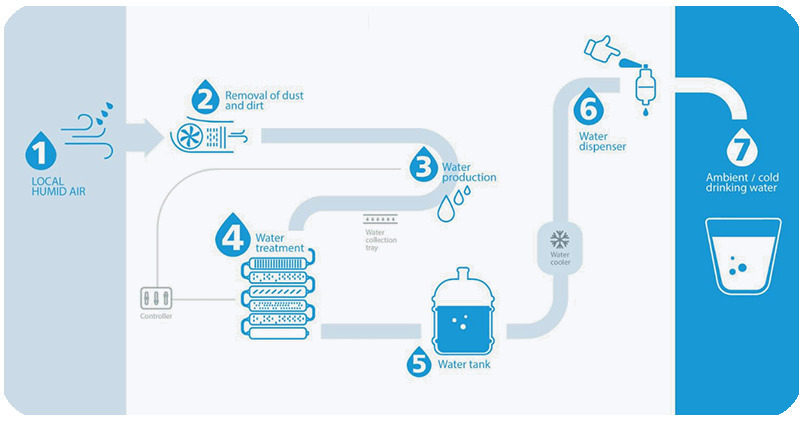 Cómo funciona el generador de agua atmosférica de Watergen