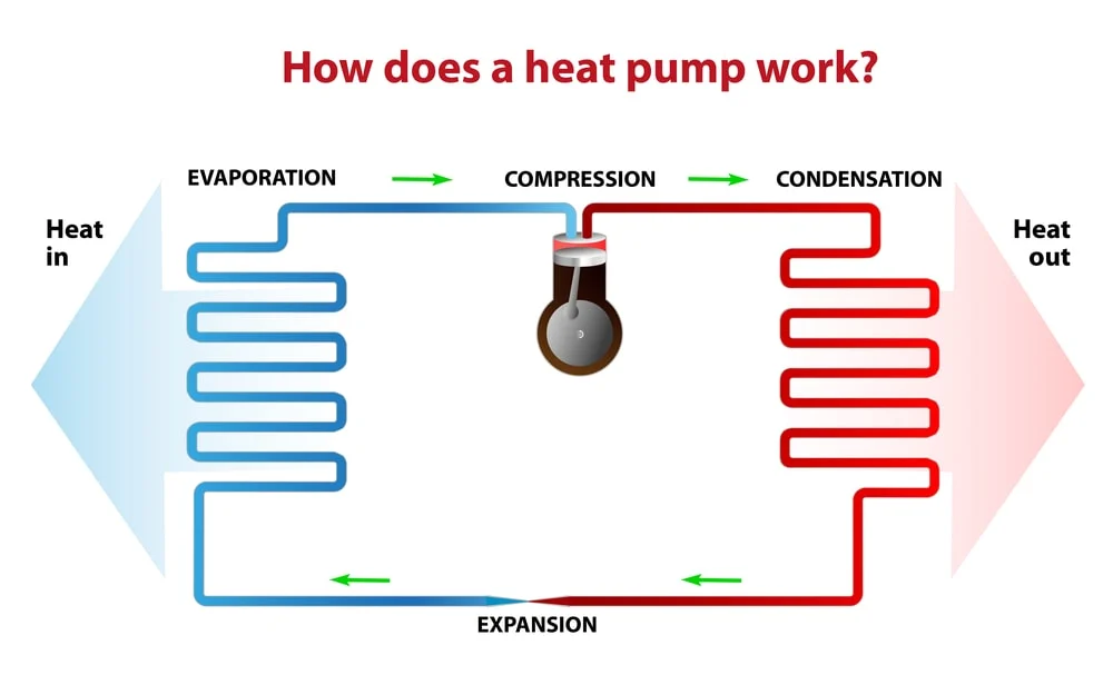 Principio de funcionamiento de una bomba de calor