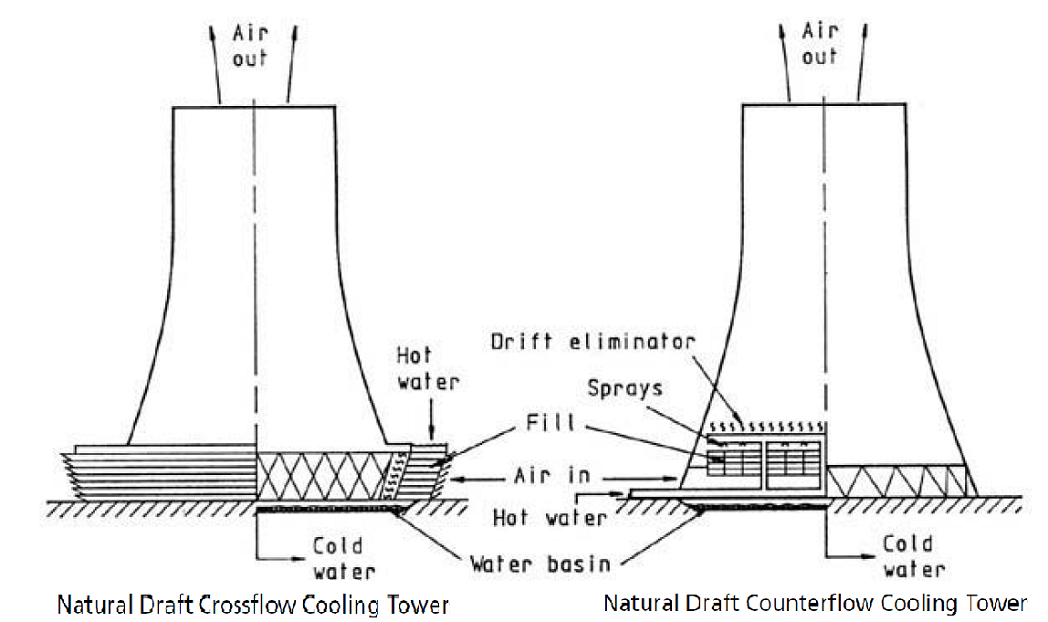 sección transversal de flujo natural versus torres de enfriamiento de contraflujo