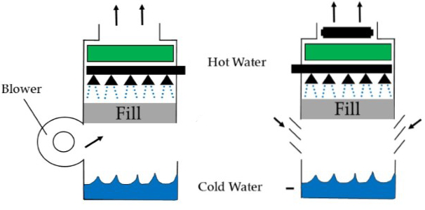 torre de enfriamiento de flujo cruzado vs contraflujo - contraflujo