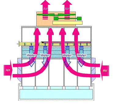 diagrama de flujo de la torre de enfriamiento de contraflujo