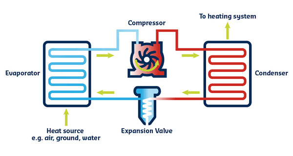 La diferencia entre condensador y evaporador