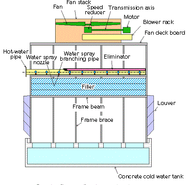 estructura de la torre de enfriamiento de contraflujo