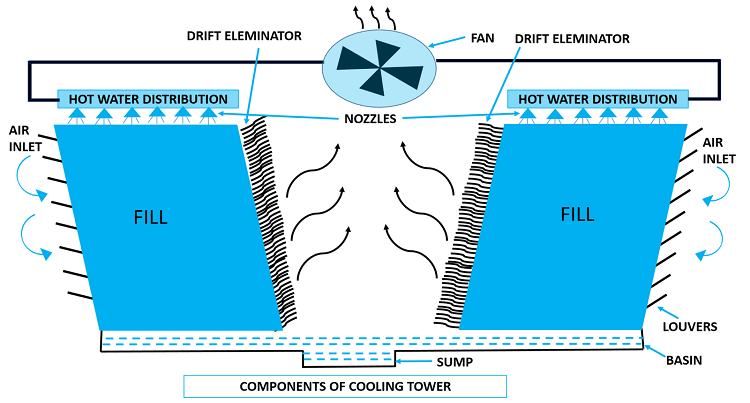 Componentes de la torre de enfriamiento