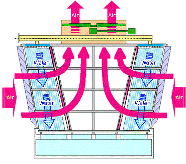 diagrama de una torre de enfriamiento de flujo cruzado