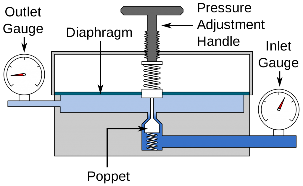 Cómo instalar una válvula reductora de presión de agua