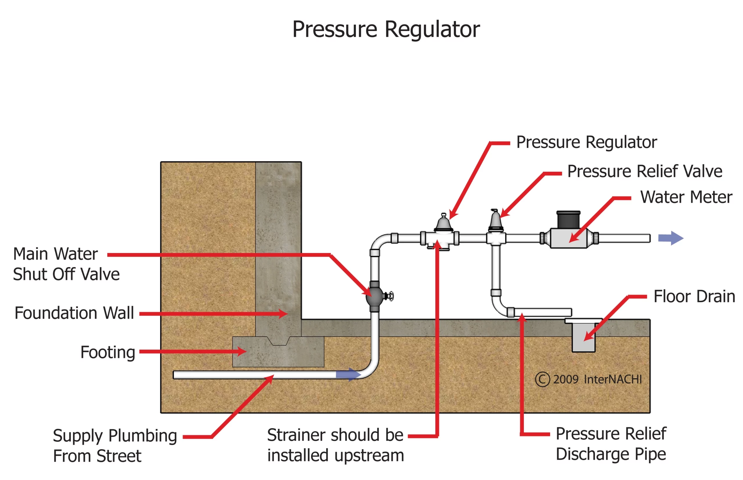Cómo instalar una válvula de agua reductora de presión (costo y mantenimiento en 2022) 