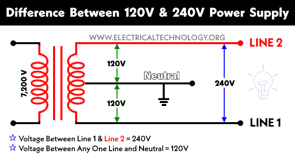 Diferencia entre 120V y 240V