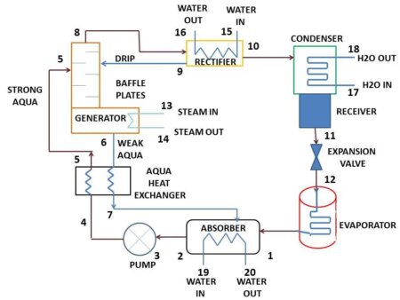 ¿Cómo funcionan los sistemas de refrigeración por absorción de vapor?
