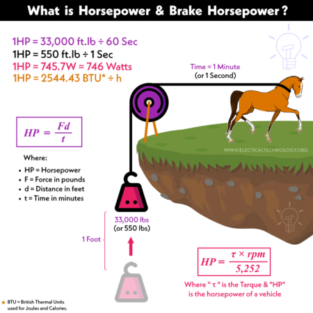 ¿Cuál es la diferencia entre HP y BHP? Caballos de fuerza y ​​caballos de fuerza al freno