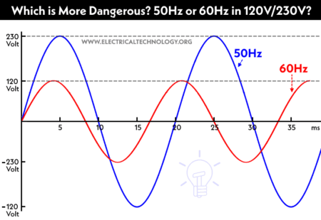 ¿Cuál es más peligroso, 50 Hz o 60 Hz a 120 V/230 V y por qué?