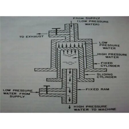 ¿Qué es un reforzador de presión hidráulica?