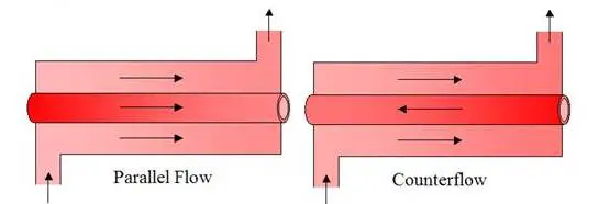 Intercambiadores de calor de flujo paralelo y contraflujo