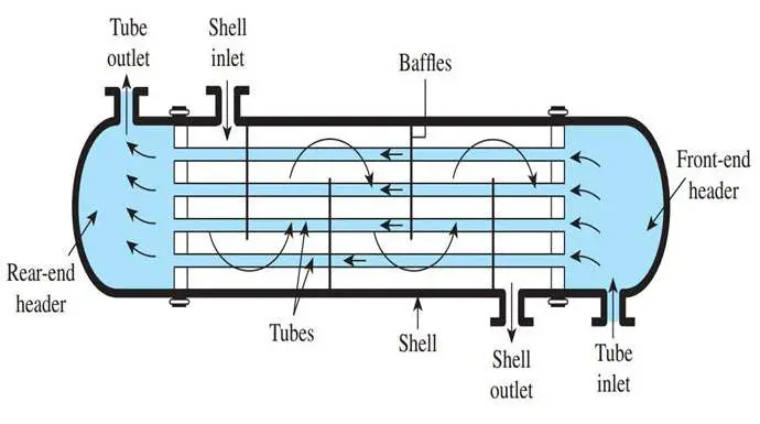 intercambiador de calor de carcasa y tubos