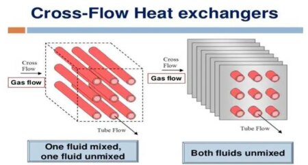 Intercambiadores de calor: tipos y rendimiento