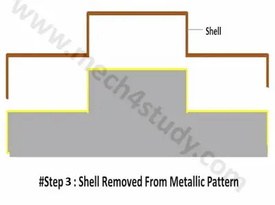 Shell Molding: Procesos, Aplicaciones, Ventajas y Desventajas