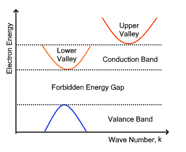 Diagrama de banda de energía del diodo Gunn