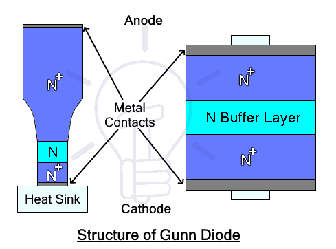 Estructura del diodo de Gunn