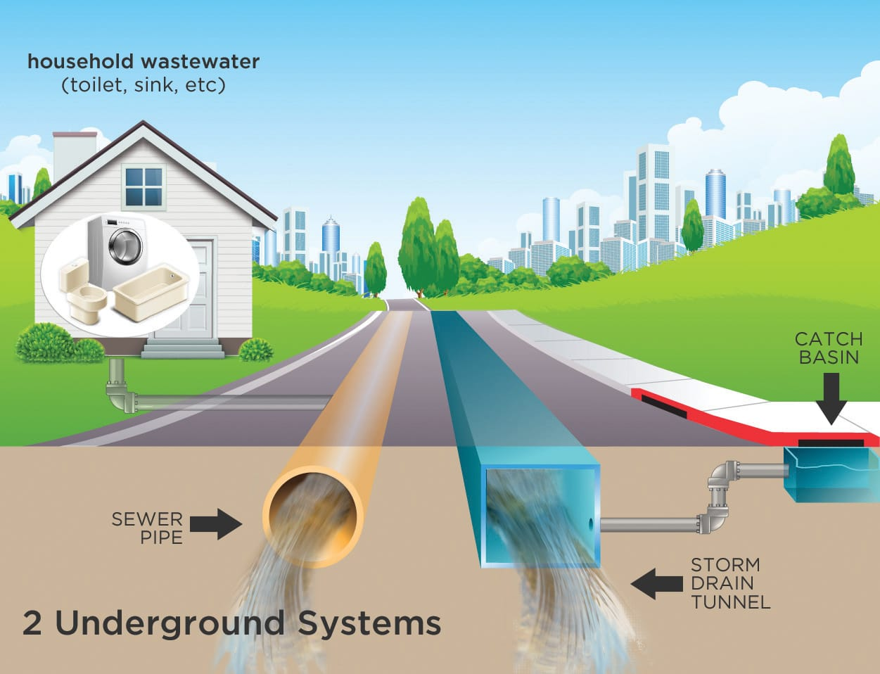 Sistema de alcantarillado - una tubería de alcantarillado que recoge las aguas residuales domésticas