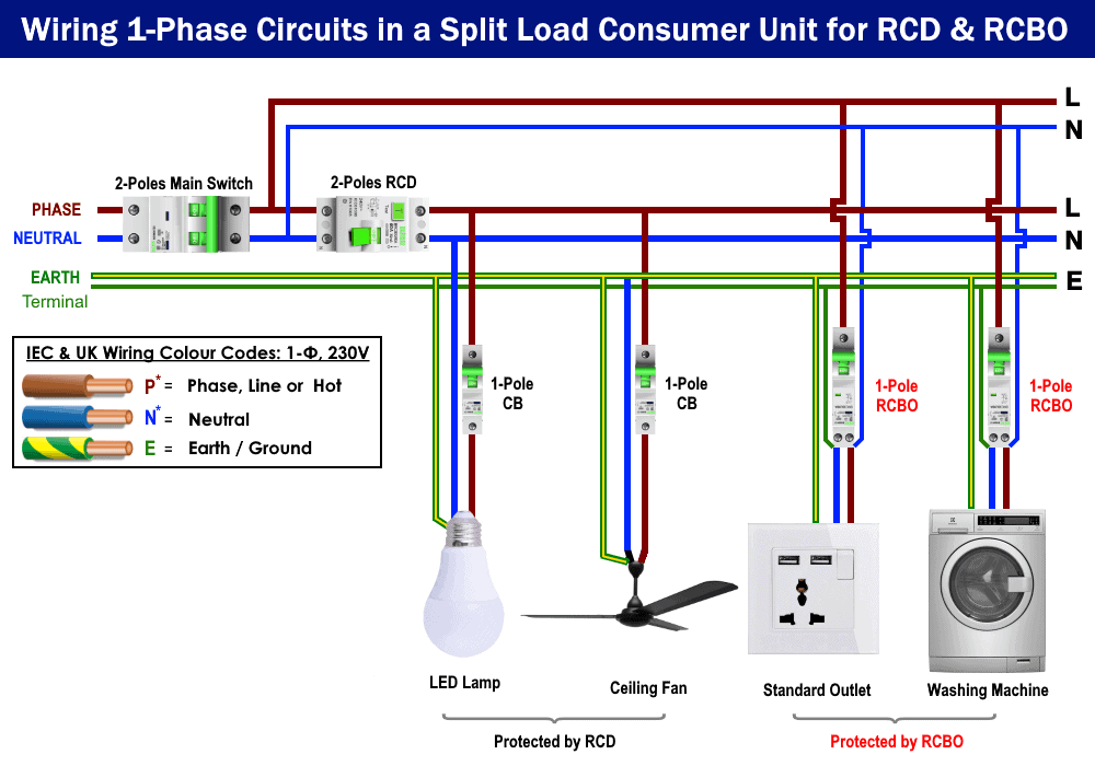 Cableado de circuitos monofásicos con unidades de consumo de carga dividida para RCD y RCBO
