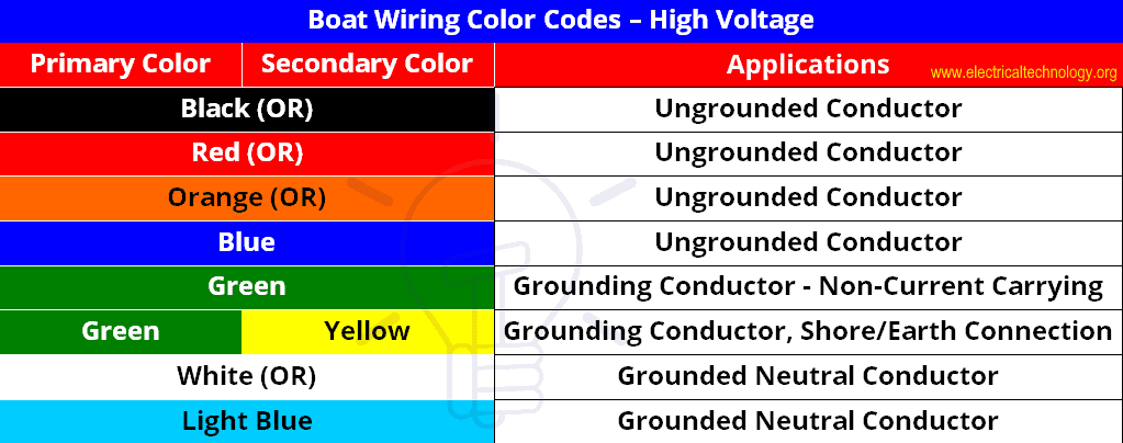 Códigos de colores de cables para embarcaciones - Alto voltaje