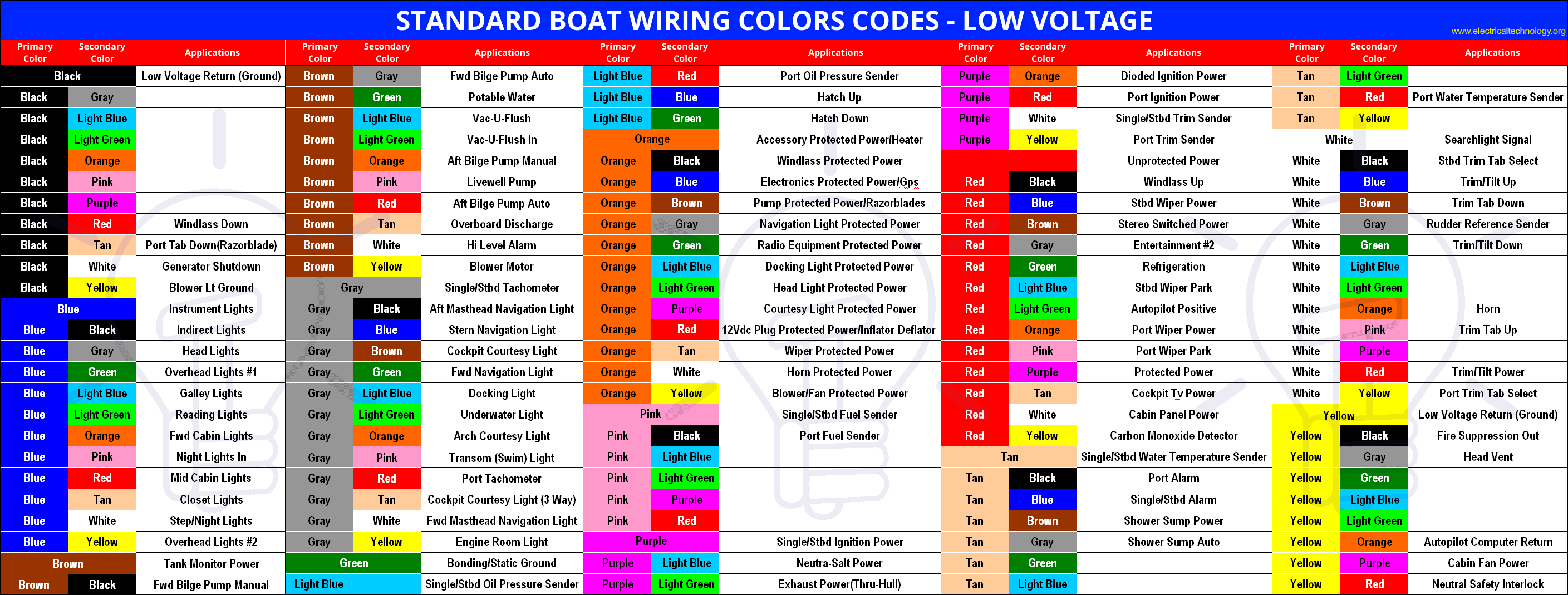 Código de colores estándar para cableado de embarcaciones: bajo voltaje