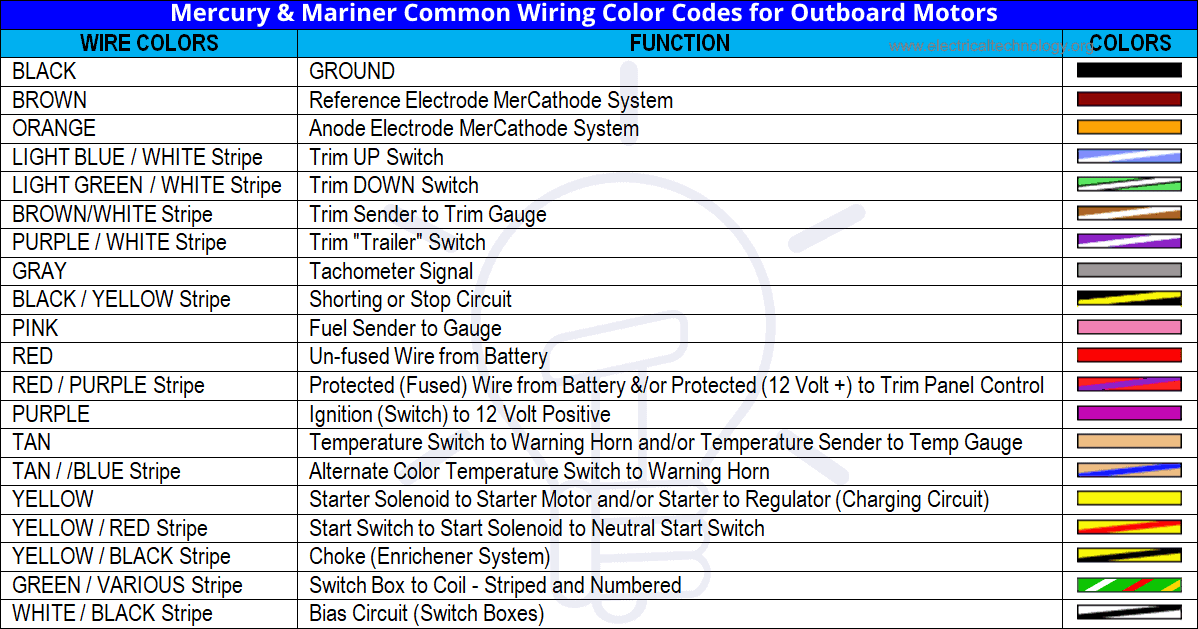 Códigos de colores comunes del cableado de los motores fuera de borda Mercury y Mariner