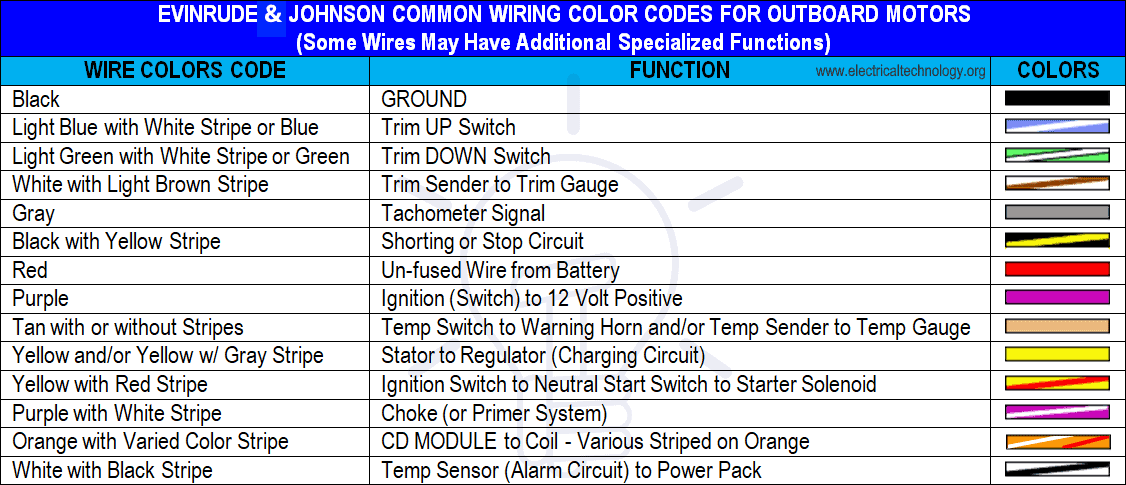 Códigos de color de cableado comunes para motores fuera de borda Evinrude & Johnson