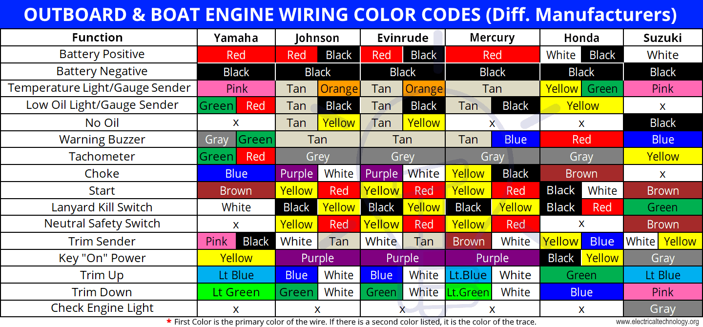 Códigos de colores para cableado de motores fuera de borda y motores de embarcaciones (diferentes fabricantes y constructores de embarcaciones)