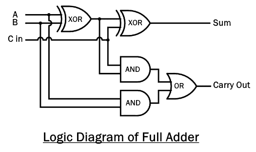 Diagrama lógico de un sumador completo