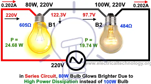 En un circuito en serie, una bombilla de 80 W brillará más que una bombilla de 100 W debido a una mayor pérdida de energía.