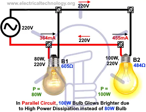 En un circuito paralelo, una bombilla de 100 W brillará más con un mayor consumo de energía en lugar de una bombilla de 80 W.