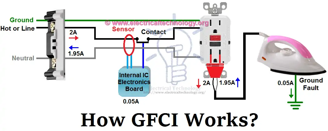 gfci-interruptor-de-circuito-de-falla-a-tierra-tipo-funci-n-uso