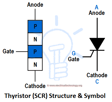 Símbolos y estructuras de tiristores y SCR