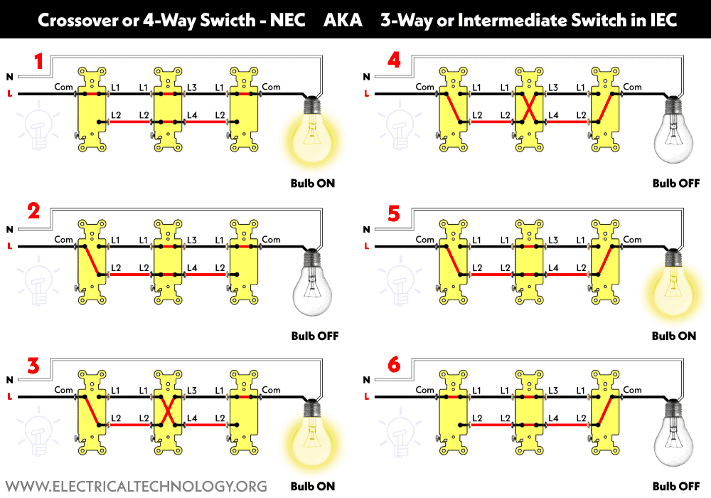 Conmutador cruzado o de 4 vías: NEC, también conocido como conmutador intermedio de 3 vías o IEC