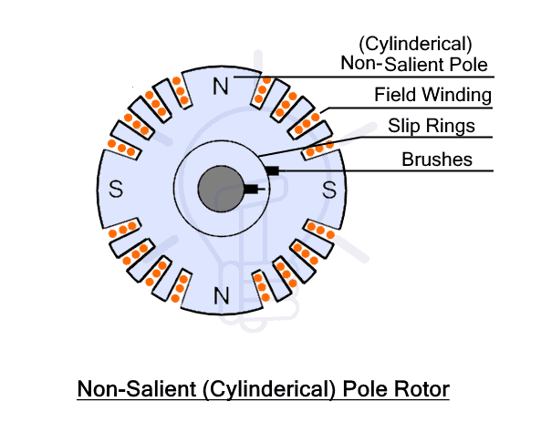 Rotor de polos cilíndricos no salientes