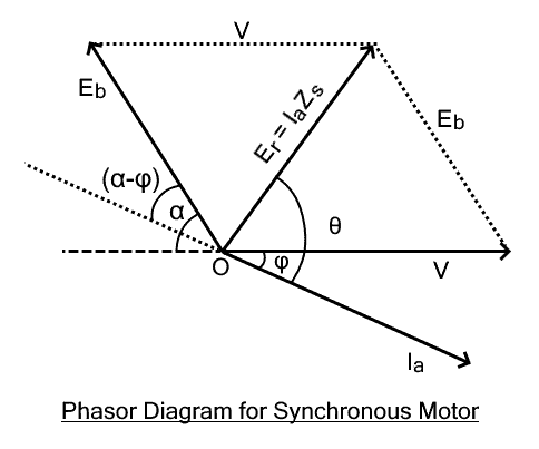 Diagrama fasorial de un motor síncrono