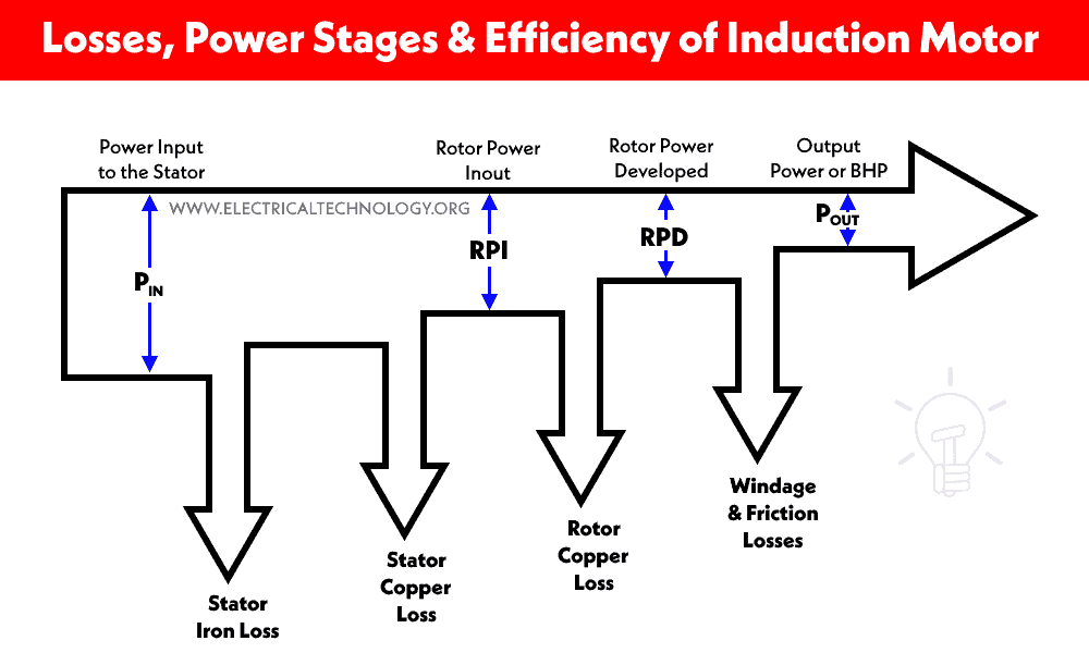 Pérdida del motor de inducción etapa de potencia del motor asíncrono