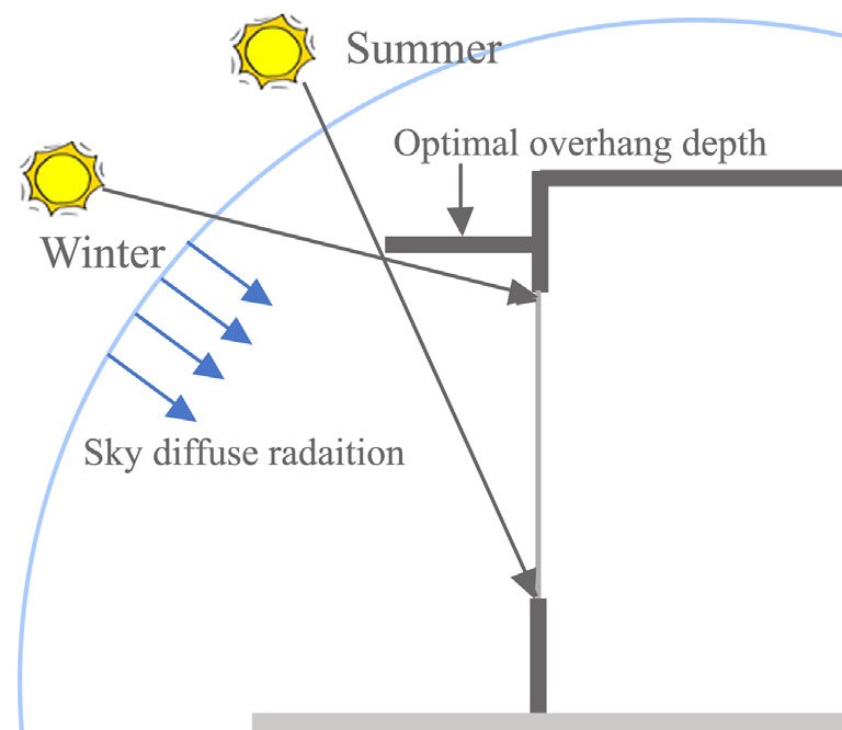 Ángulos solares de verano e invierno utilizados para calcular el voladizo óptimo