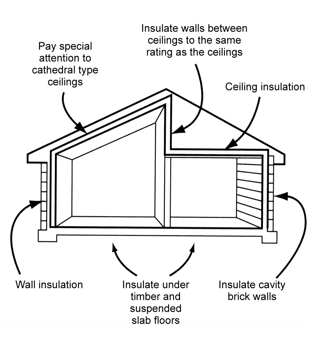 Aislamiento de paredes, techos y pisos.