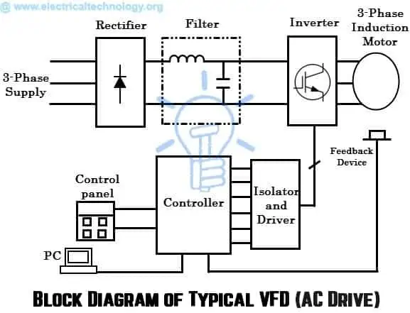 Diagrama de bloques de VFD genérico (variador de CA) - Diagrama de bloques de variador de CA
