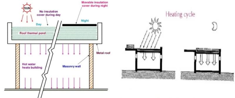 Sistema pasivo de calefacción de estanque en la azotea
