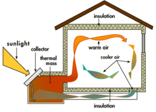 Aísle el sistema de ganancia de calor a través de un colector solar integrado para aislar la ganancia de calor.