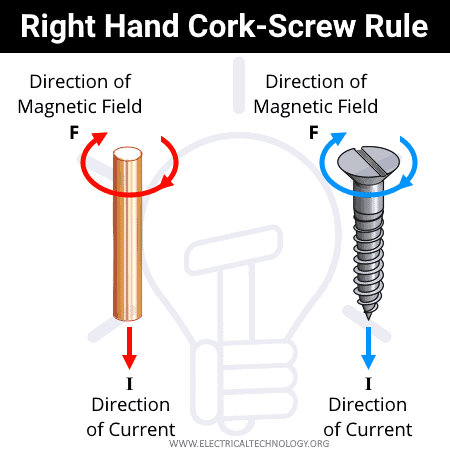 regla del sacacorchos de la mano derecha