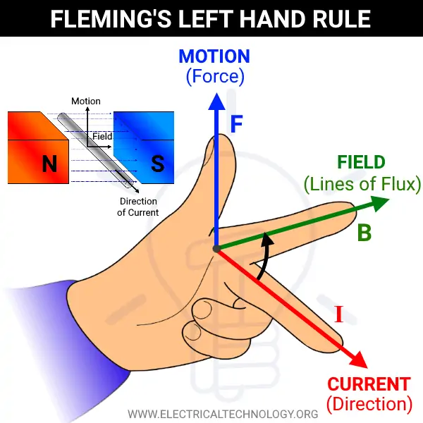 Regla de la mano izquierda de Fleming