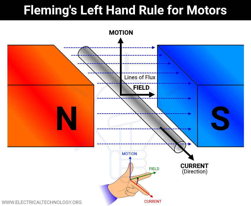 Regla de la mano izquierda de Fleming para motores