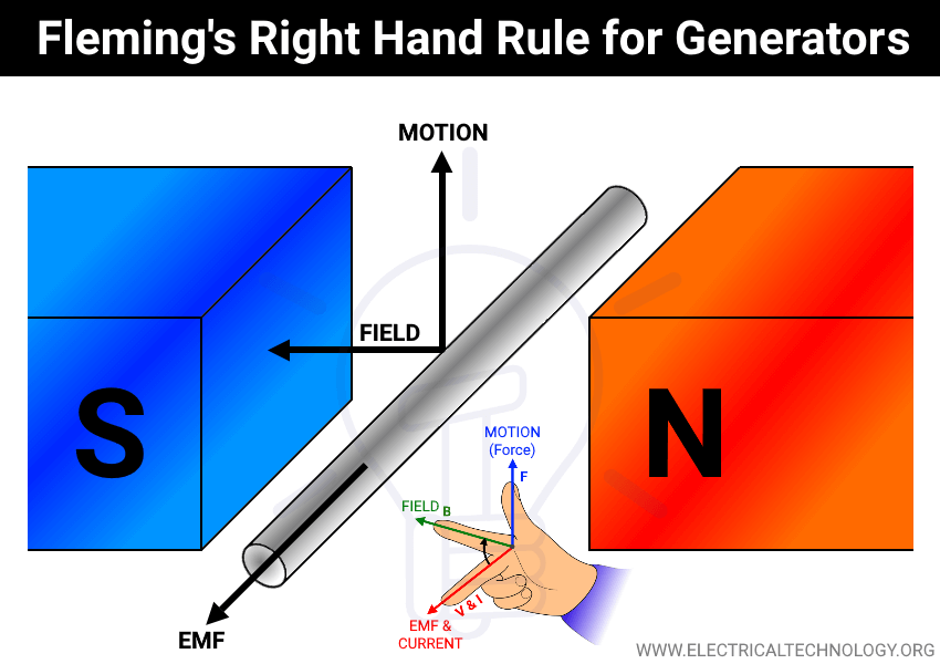 Regla de la mano derecha de Fleming para generadores