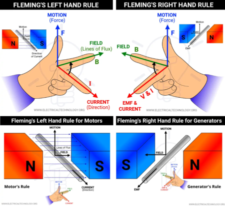 Regla de la mano izquierda de Fleming y regla de la mano derecha de Fleming
