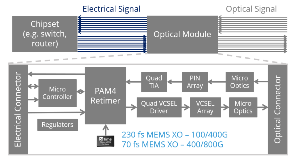 Diagrama de bloques de un módulo óptico con un oscilador MEMS SiTime de baja fluctuación que sincroniza un retemporizador PAM4